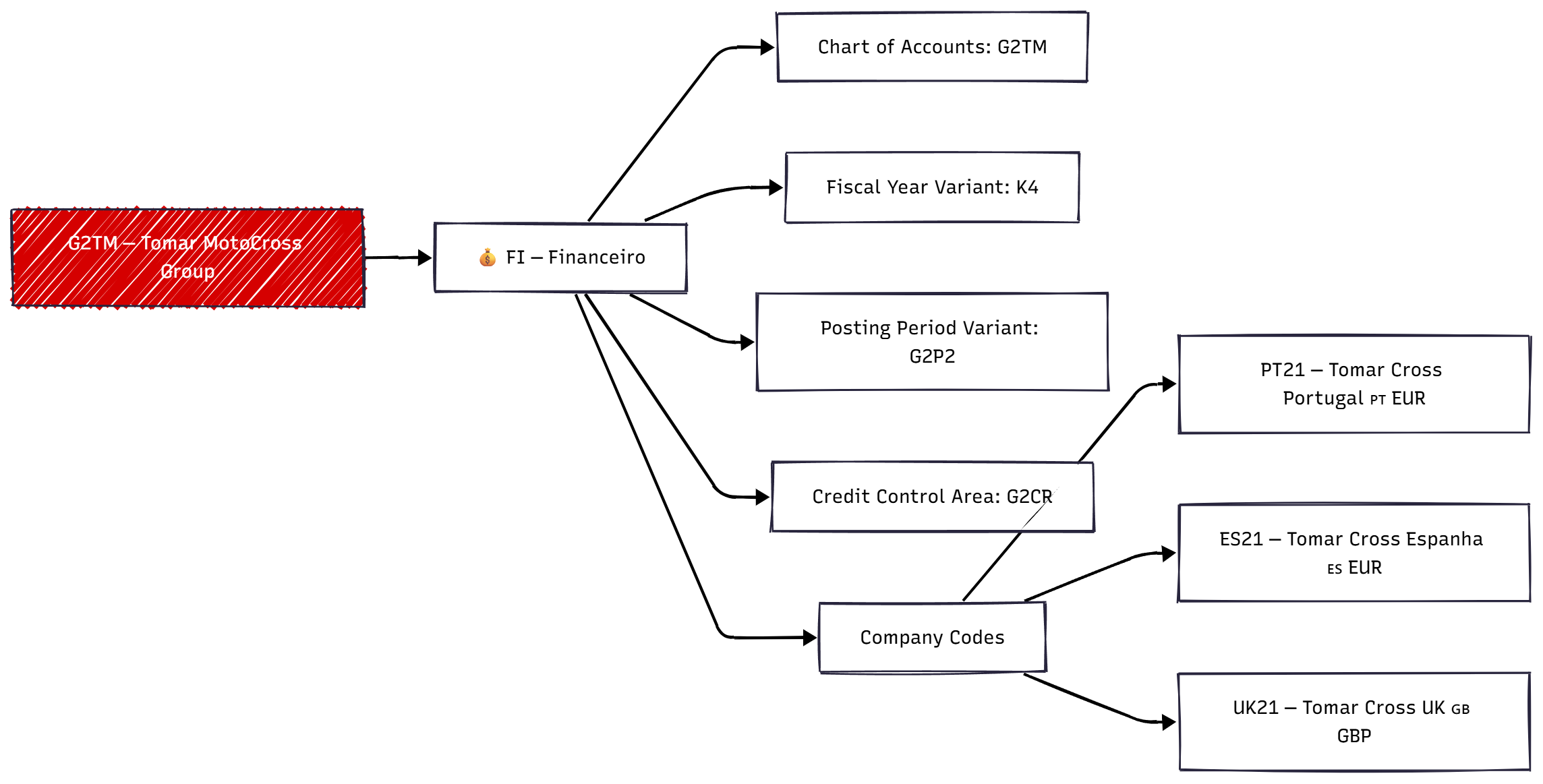 Estrutura Financeira