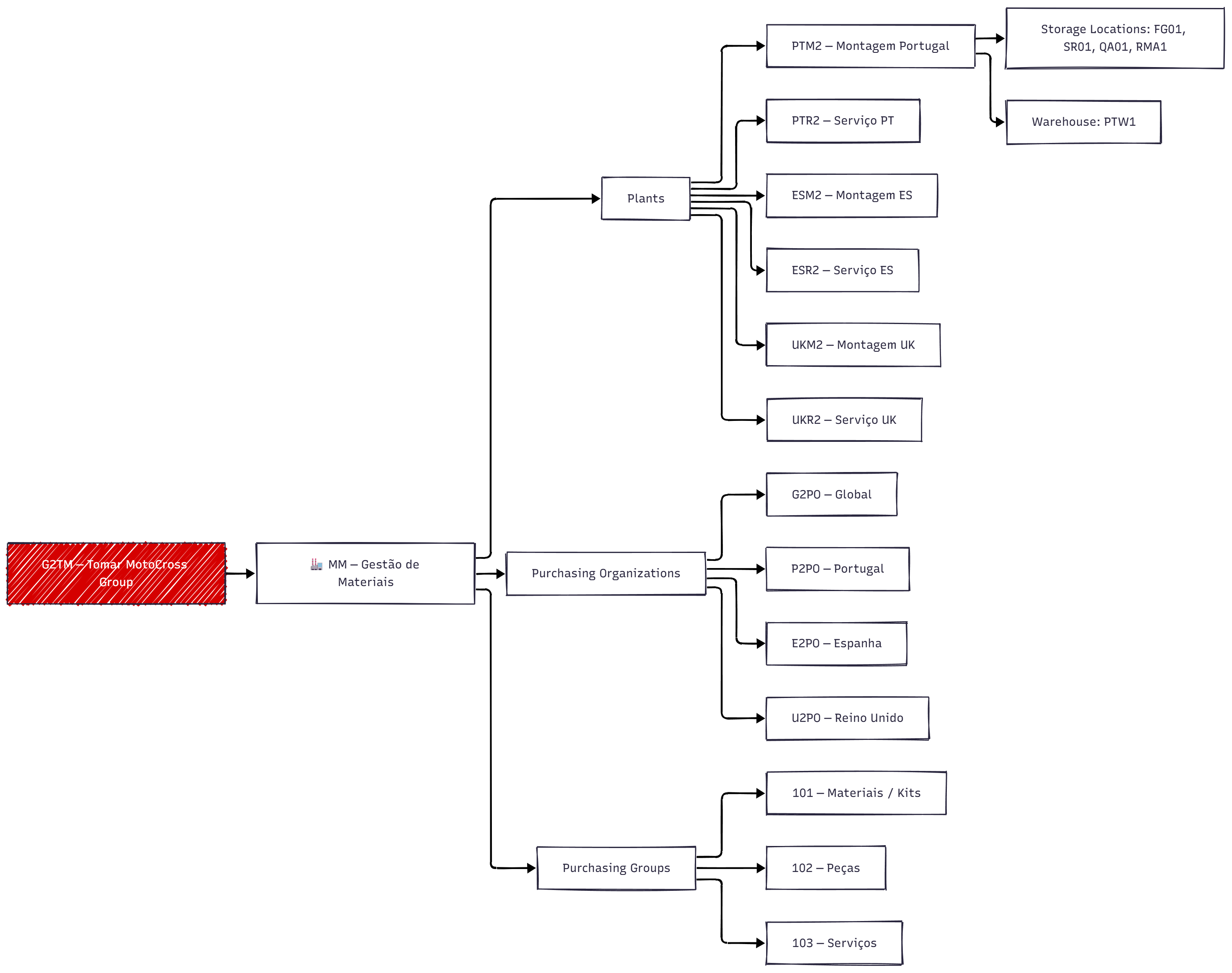 Estrutura Gestão de Materiais