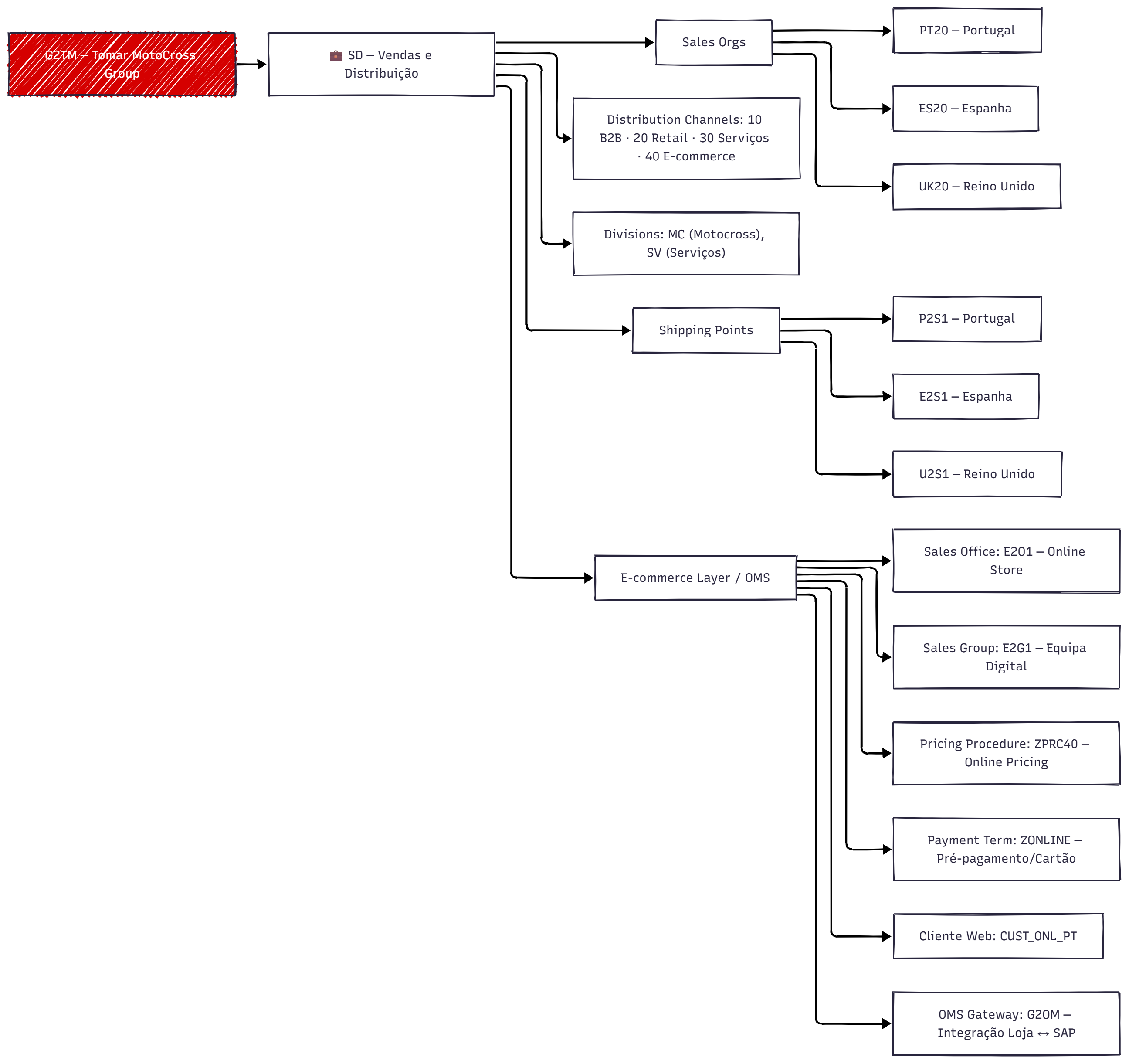 Estrutura Vendas e Distribuição