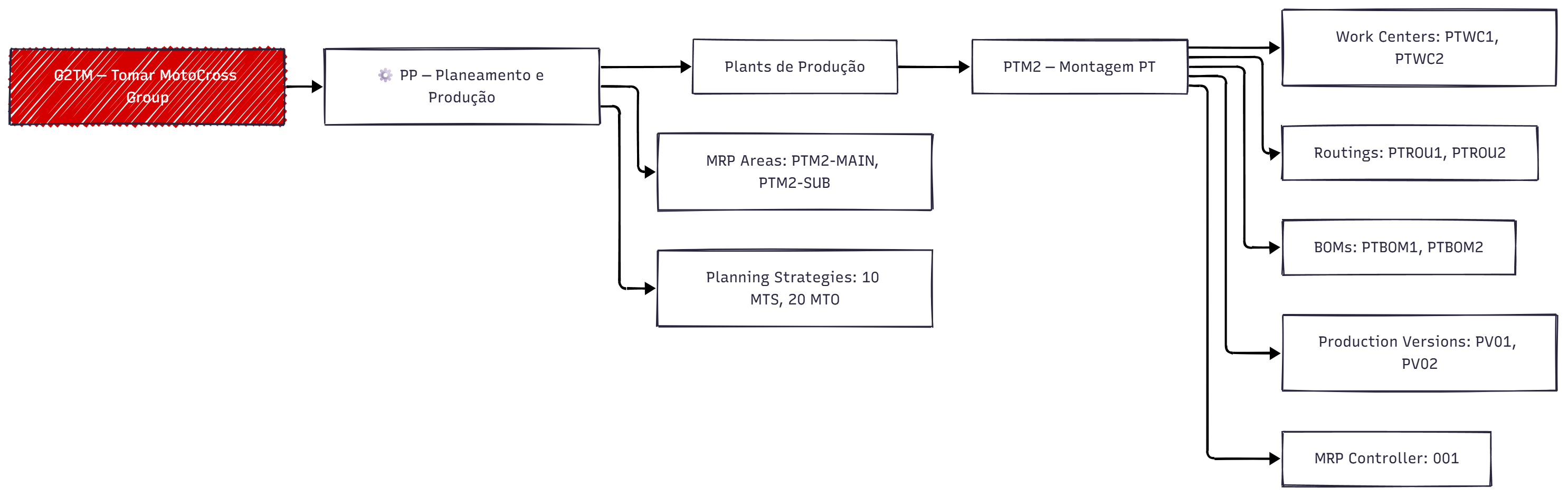 Estrutura Planeamento e Produção